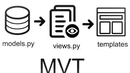 Django MVT (Model-View-Template) mimari diyagramı