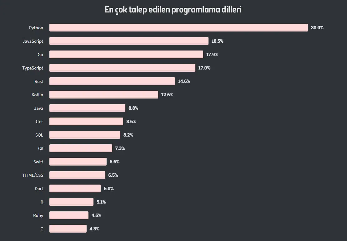 Geliştirici tercihleri anket sonuçları — popüler diller
