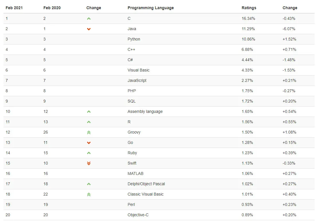 TIOBE programlama dili popülerlik endeksi